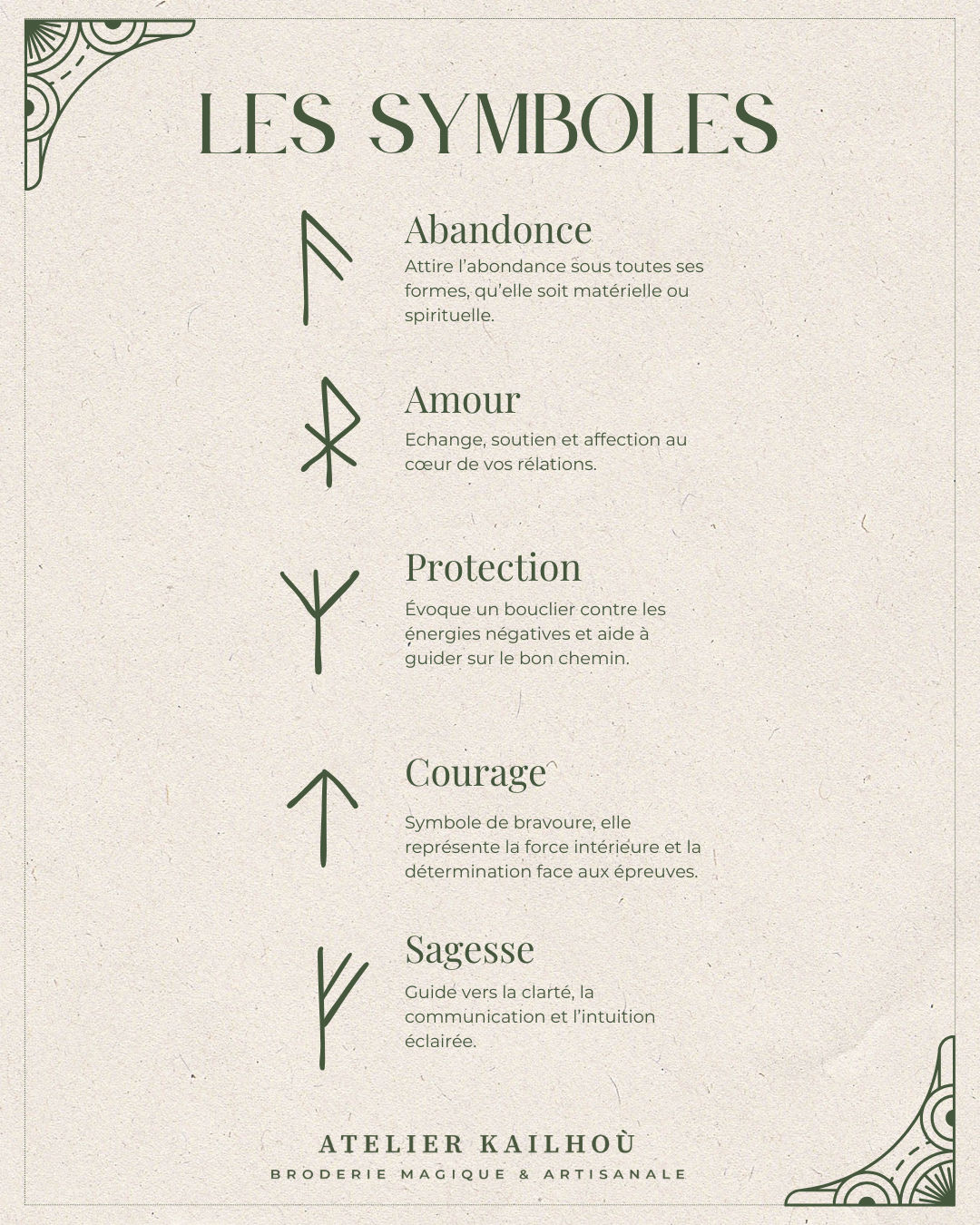 Cette image montre une liste de symboles runiques avec leurs significations en français, intitulée "LES SYMBOLES". Le design est élégant et minimaliste, avec des ornements décoratifs dans les coins. Cinq symboles sont présentés avec leurs interprétations : 1. "Abondance" - représenté par une rune qui ressemble à un "F" inversé
2. "Amour" - symbolisé par une rune qui ressemble à un "X" avec des lignes supplémentaires
3. "Protection" - montré par un symbole ressemblant à un "Y"
4. "Courage" - représenté par une flèche pointant vers le haut
5. "Sagesse" - illustré par un symbole angulaire L'image est créditée à "ATELIER KAILHOU" en bas. Le style est épuré et professionnel, avec une typographie claire sur un fond clair. C'est un guide informatif pour comprendre la signification de certains symboles runiques ou mystiques.