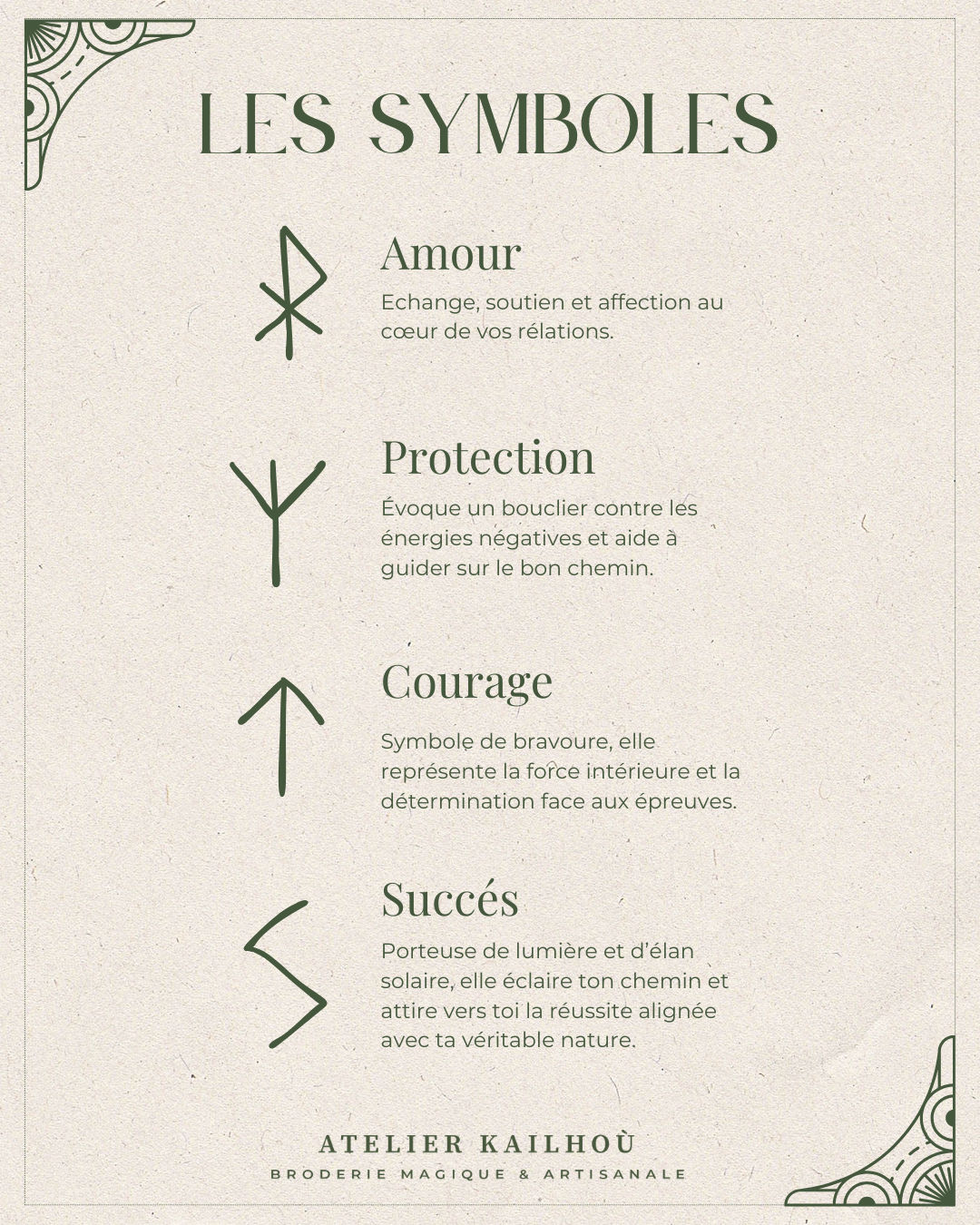 This image is a visually appealing and informative graphic that presents four symbols and their associated meanings. The overall aesthetic is clean, minimalist, and has a slightly mystical or artisanal feel. Here's a breakdown of the visual properties and objects in the scene: **Overall Composition and Layout:**
*   The image is a vertical rectangle with a light, off-white or cream-colored background, giving it a soft and natural look.
*   The title "LES SYMBOLES" (THE SYMBOLS) is prominently displayed at the top in a elegant, dark green serif font, setting a sophisticated tone.
*   The content is organized into four distinct sections, each featuring a symbol, its French name, and a brief description. This vertical alignment creates a clear and easy-to-follow flow.
*   Decorative corner elements, resembling stylized leaves or geometric patterns, are present in the top left and bottom right corners, adding a touch of embellishment without being distracting. These are also in the same dark green color as the text. **Individual Sections (from top to bottom):** 1.  **Amour (Love):**
    *   **Symbol:** A runic-like symbol resembling a stylized 'P' or 'R' with an extended diagonal line. It's drawn with clean, dark green lines.
    *   **Text:** "Amour" in the same elegant serif font, followed by a description in a smaller, sans-serif font: "Echange, soutien et affection au coeur de vos relations." (Exchange, support, and affection at the heart of your relationships.) 2.  **Protection:**
    *   **Symbol:** Another runic-like symbol, resembling a 'Y' with a slightly curved base. It's also in dark green.
    *   **Text:** "Protection" followed by: "Evoque un bouclier contre les énergies négatives et aide à guider sur le bon chemin." (Evokes a shield against negative energies and helps guide you on the right path.) 3.  **Courage:**
    *   **Symbol:** An upward-pointing arrow, simple and strong, rendered in dark green.
    *   **Text:** "Courage" followed by: "Symbole de bravoure, elle représente la force intérieure et la détermination face aux épreuves." (Symbol of bravery, it represents inner strength and determination in the face of trials.) 4.  **Succès (Success):**
    *   **Symbol:** A stylized 'S' shape, with a more fluid and elongated form than a typical 'S', also in dark green.
    *   **Text:** "Succès" followed by: "Porteuse de lumière et d'élan solaire, elle éclaire ton chemin et attire vers toi la réussite alignée avec ta véritable nature." (Bearer of light and solar energy, it illuminates your path and attracts success aligned with your true nature.) **Bottom Section:**
*   At the very bottom, centered, is the brand or creator's name: "ATELIER KAILHOU" in the elegant serif font.
*   Below that, in a smaller, sans-serif font, is the tagline: "BRODERIE MAGIQUE & ARTISANALE" (MAGICAL & ARTISANAL EMBROIDERY). This suggests the symbols might be used in textile art or crafts. **Color Palette:**
*   The dominant colors are a soft, warm off-white/cream for the background and a deep, earthy dark green for all text and symbols. This combination is calming, natural, and gives a sense of tradition or wisdom. **Typography:**
*   A clear distinction is made between the main titles/names (serif font) and the descriptive text (sans-serif font), enhancing readability and visual hierarchy. In summary, the image is a well-designed infographic that uses simple, elegant symbols and clear text to convey meaningful concepts, presented with a cohesive and aesthetically pleasing visual style.