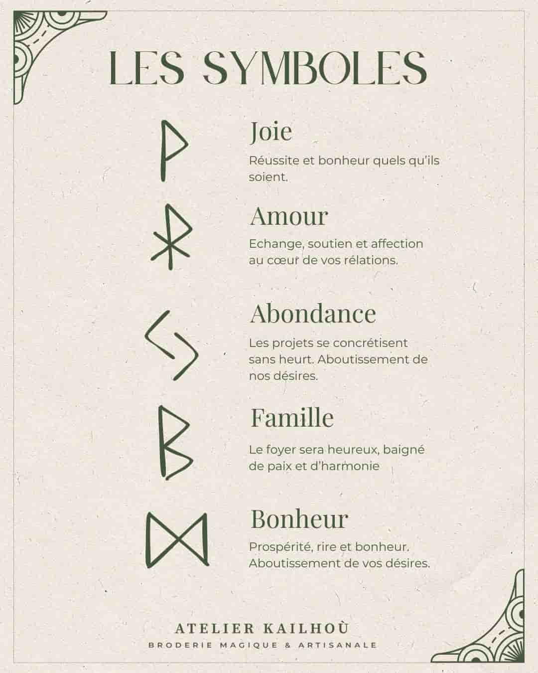 This image is a minimalist, light-colored poster or print featuring a list of five symbols, each paired with a French word and a short descriptive text. The overall aesthetic is clean and somewhat rustic or artisanal, suggested by the "ATELIER KAILHOU BRODERIE MAGIQUE & ARTISANALE" text at the bottom. The background appears to be a light, possibly off-white or cream color, with a subtle textured look, reminiscent of recycled paper or parchment. In the top left and bottom right corners, there are decorative, stylized corner elements in a darker green color, matching the text and symbols. These elements have a geometric, almost Celtic or Nordic knot-like design. The main content is structured vertically:
1.  **Title:** "LES SYMBOLES" (THE SYMBOLS) is prominently displayed at the top in a dark green, elegant serif font.
2.  **Five Entries:** Below the title, there are five distinct entries, each consisting of:
    *   A unique, stylized symbol on the left, rendered in the same dark green color. These symbols resemble runes or ancient alphabetic characters.
    *   A French word in a larger, bolded serif font (e.g., "Joie," "Amour," "Abondance," "Famille," "Bonheur").
    *   A short descriptive sentence or two in a smaller, lighter serif font, explaining the meaning associated with the symbol and word. The symbols, from top to bottom, are:
*   A shape resembling a "P" with a longer vertical line.
*   A shape resembling an "X" with a vertical line extending through its center.
*   A shape resembling a "C" or an open bracket, with an arrow-like element pointing inwards.
*   A shape resembling a "B" with a slightly elongated vertical line.
*   A shape resembling an hourglass or an "X" with horizontal lines at the top and bottom. The text associated with each symbol (as per the OCR) translates to:
*   **Joie (Joy):** Success and happiness, whatever they may be.
*   **Amour (Love):** Exchange, support, and affection at the heart of your relationships.
*   **Abondance (Abundance):** Projects come to fruition smoothly. Fulfillment of our desires.
*   **Famille (Family):** The home will be happy, bathed in peace and harmony.
*   **Bonheur (Happiness):** Prosperity, laughter, and happiness. Fulfillment of your desires. At the very bottom, centered, is the brand or creator's information: "ATELIER KAILHOU" in a larger, bolded font, followed by "BRODERIE MAGIQUE & ARTISANALE" (MAGICAL & ARTISANAL EMBROIDERY) in a smaller font. The overall impression is one of spiritual or mystical significance, offering positive affirmations and meanings through ancient-looking symbols.